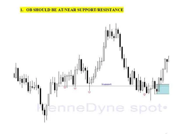 TRADABLE VS NON-TRADABLE ORDER BLOCKS (PDF)