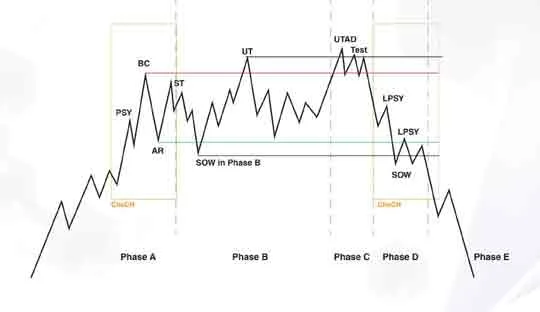 Wyckoff Cheat Sheet by RISE PRECISION (PDF)