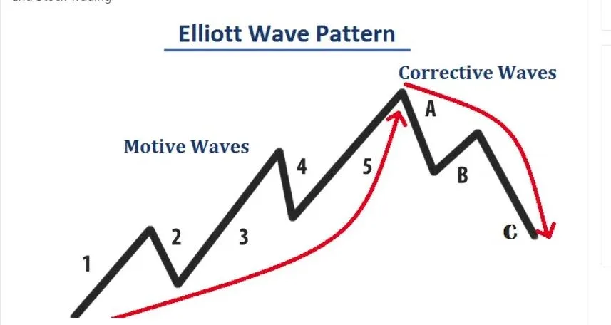 Forex Trading With The Elliot Wave Theory