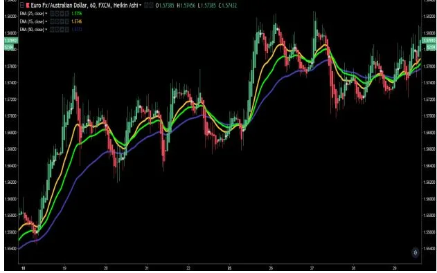 The 15 minute Triple EMA Forex Trading Strategy