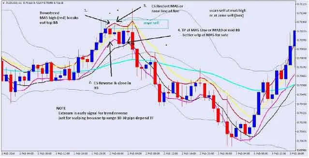 BBMA STRATEGY - 90% Accuracy (PDF)