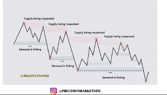 Smart money and supply and demand
