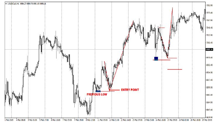 Nasdaq Trading Strategy