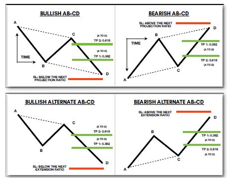 Harmonic Trading Mastery