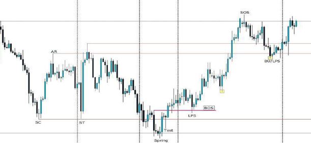 Wyckoff Accumulation and Re-Accumulation