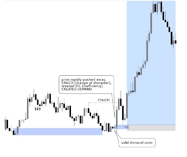 Smart money Concepts