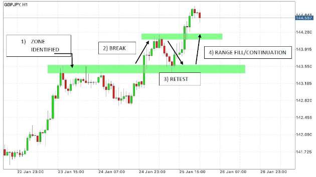 The Break and Retest Setup