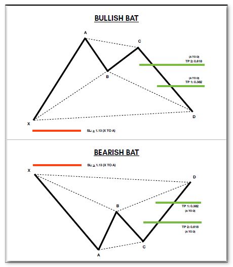 Harmonic Trading