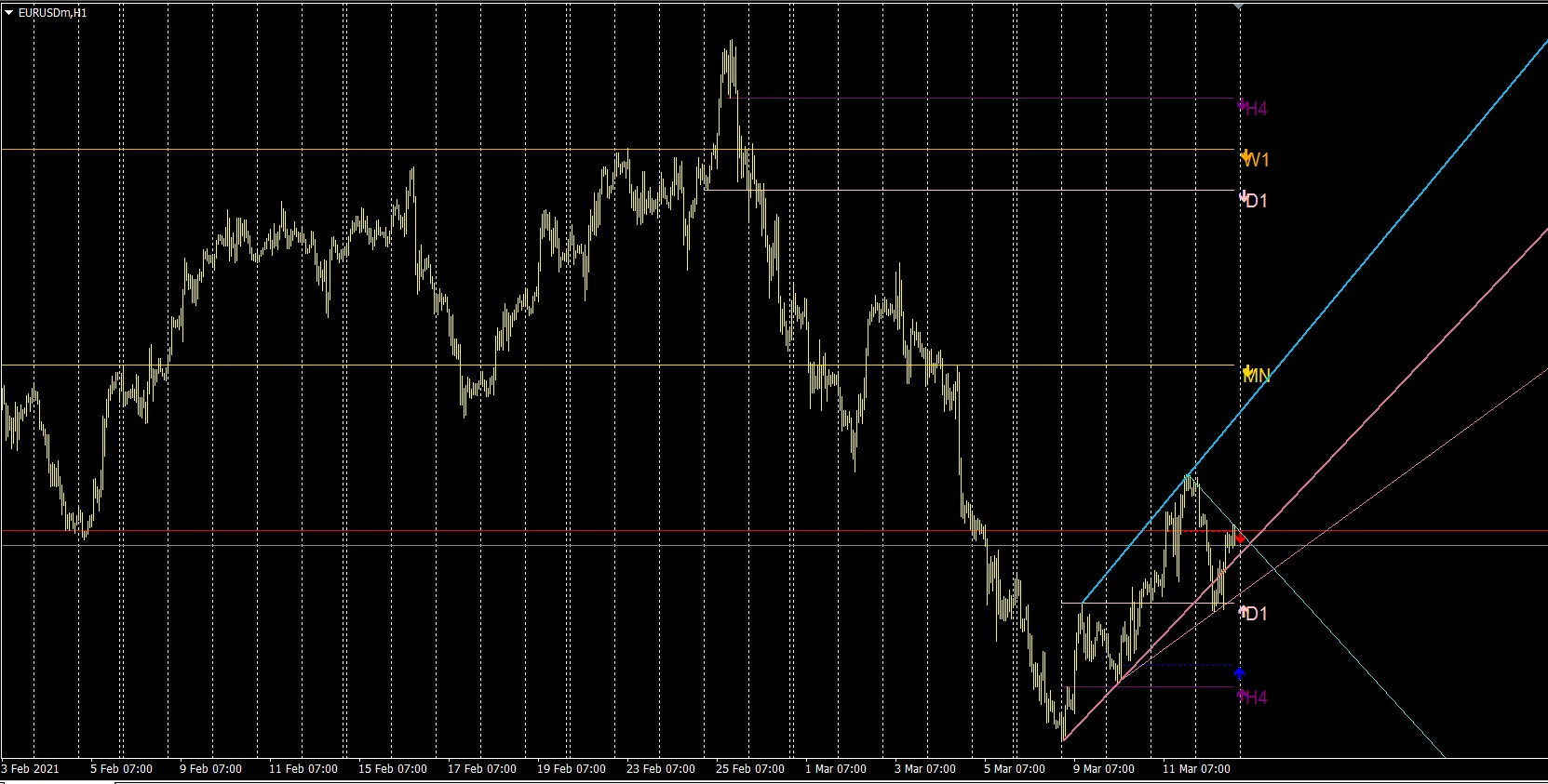ORDERBLOCKS MT4 INDICATOR