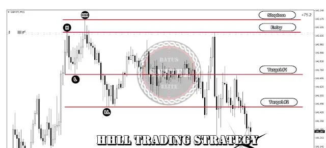 HIGHER HIGH LOWER LOW FOREX STRATEGY (PDF)